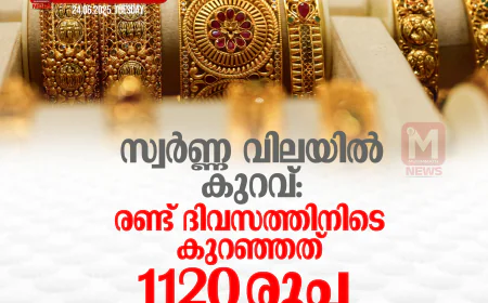 സ്വര്‍ണ്ണ വിലയില്‍ കുറവ്: രണ്ട് ദിവസത്തിനിടെ കുറഞ്ഞത് 1120 രൂപ